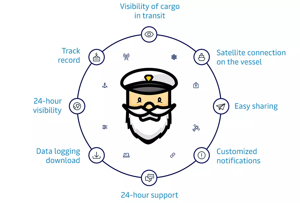 Illustration of Captain Peter surrounded by the eight reefer container monitoring features.