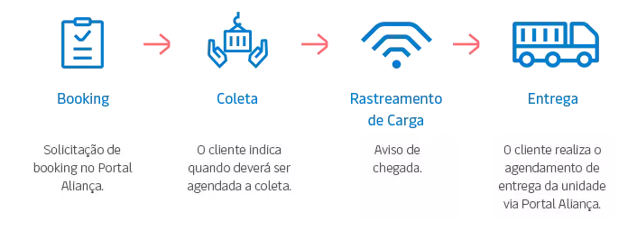 Process steps: booking on the Aliança Portal, pickup scheduled by the customer, tracking with arrival notice and delivery scheduled via the Aliança Portal.